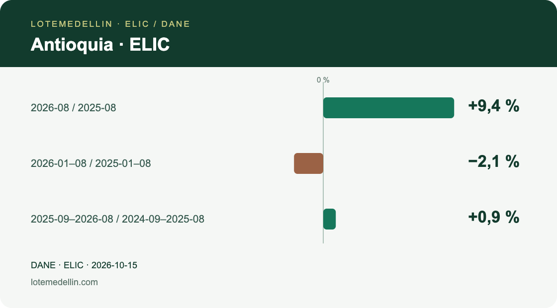 Three comparisons of licensed building area in Antioquia: August year-on-year +9.4%, January–August −2.1%, and twelve months +0.9%. Preliminary figures.